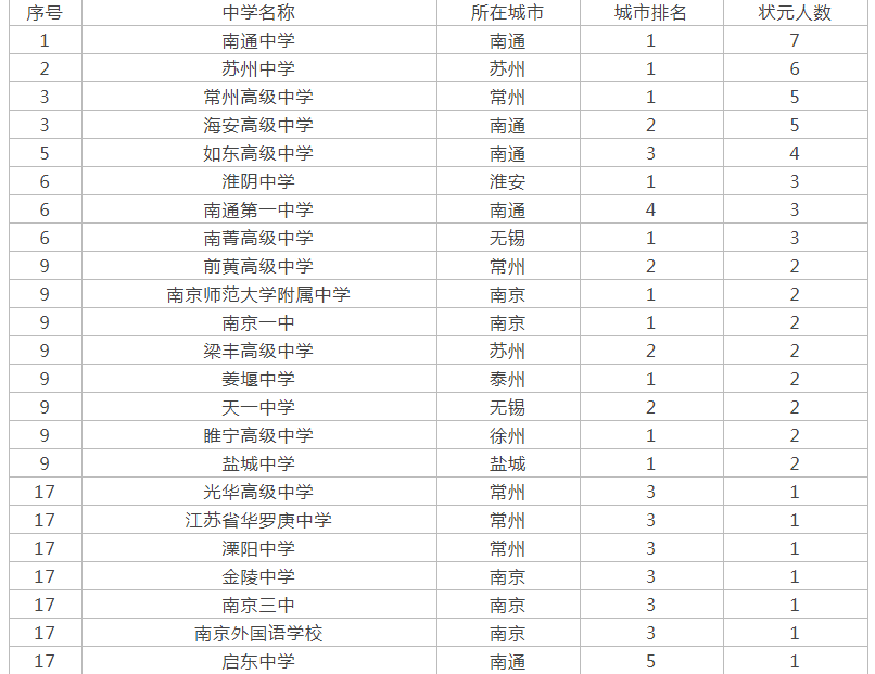 苏州的高中排名_苏州区域经济排名