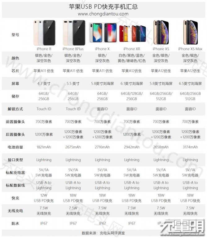 苹果支持usb pd快充的iphone型号汇总.3,支持快充的ipad型号