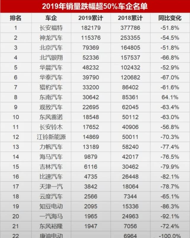 2019年销量最差排名：标致还能再降，这些车企危险了！