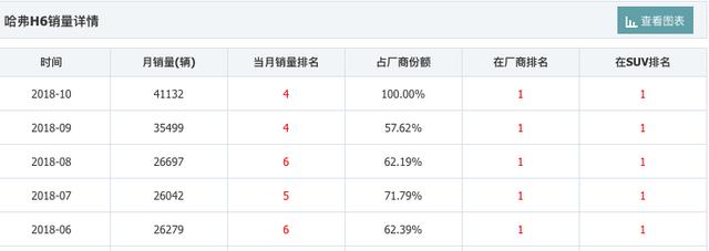 销量大多在下降！唯它不断上涨，上月又卖出5.4万台，一骑绝尘