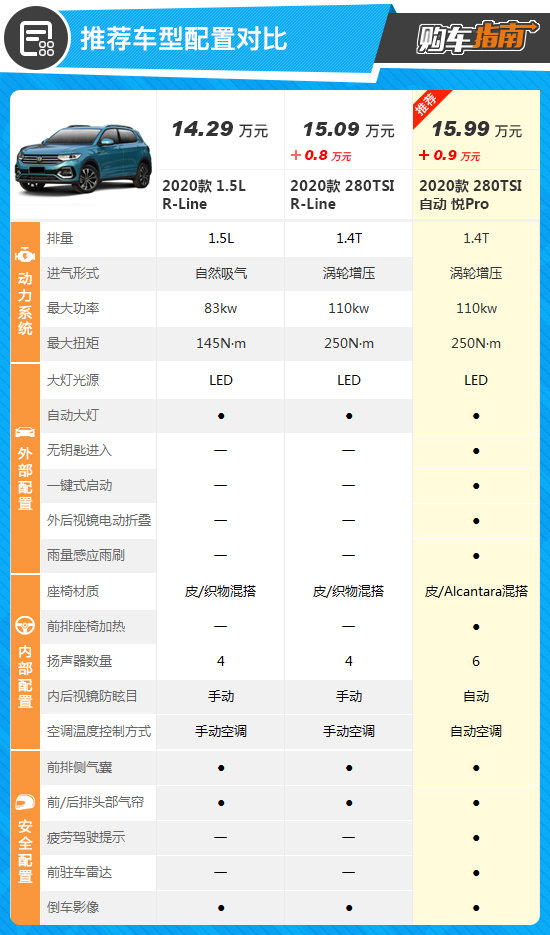 探影购车指南：280TSI顶配最具性价比