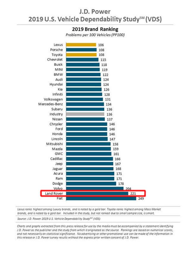 2019年J.D.Power车主可靠性报告出炉，路虎再次垫底！