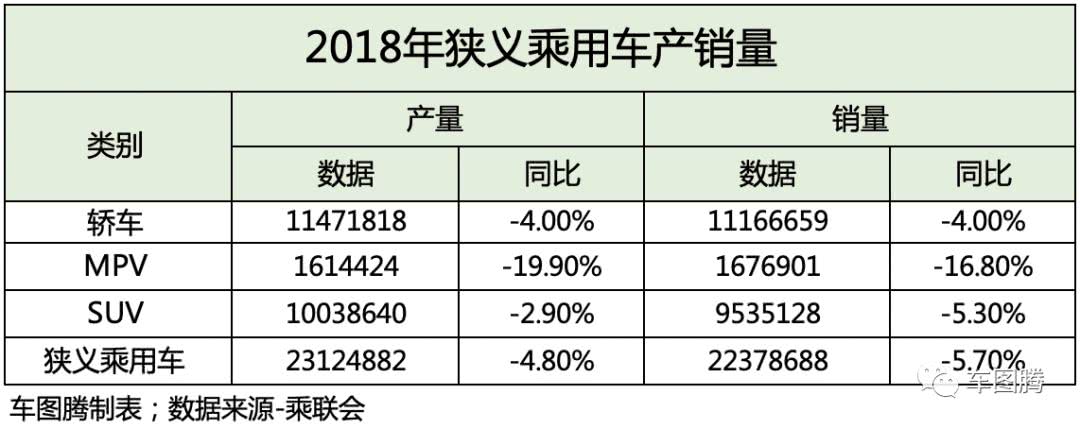 2018年乘用车销量下滑5.7%,但这几家车企却涨