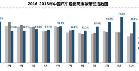 汽车经销商库存指数已连续12个月超出警戒线