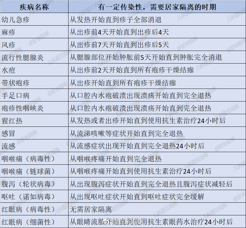 常见疾病需要居家隔离时间一览表