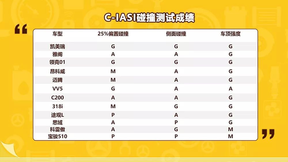 C-IASI碰撞测试第二批结果公布 原来合资车真的不如进口车安全
