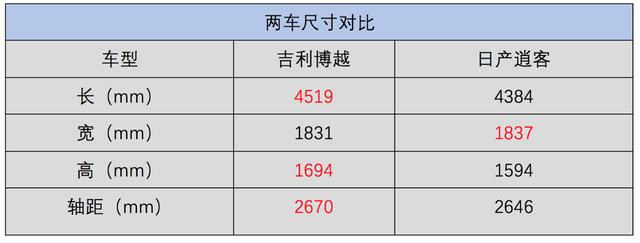 老军团崛起还是新黑马出线?吉利博越VS日产逍客