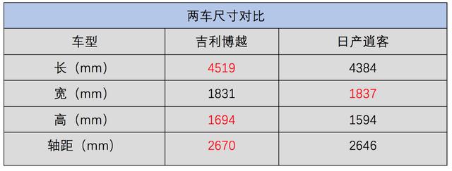 老军团崛起还是新黑马出线？吉利博越VS日产逍客