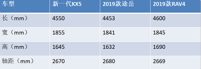 拥有丰富配置的新一代KX5能否成为RAV4和途岳的劲敌？