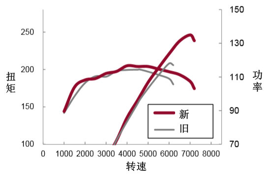 Zoom-Zoom！MX-5（ND）184马力发动机技术解析