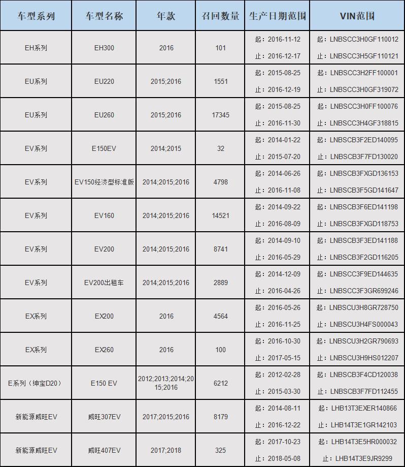 因助力制动真空泵(刹车)出现问题,北汽召回新能源汽车近7万辆