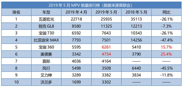 五月MPV销量排行榜,自主合资四六开