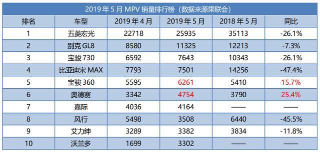 五月MPV销量排行榜，自主合资四六开