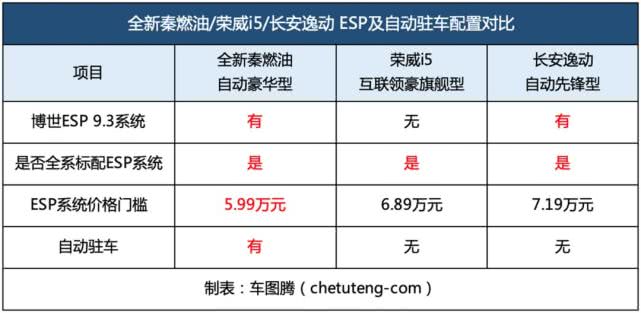 比亚迪全新秦、荣威i5、长安逸动，哪款车最值得买？