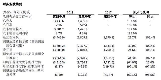 蔚来2018年财报：净亏损96亿元，停建上海新厂