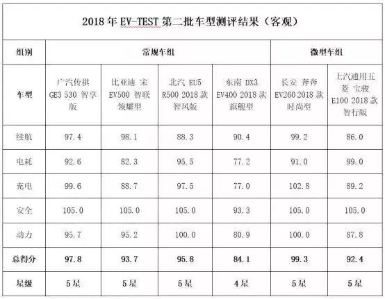 购车必看!六款电动汽车EV-TEST测评结果出炉