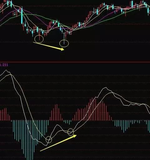 什么是MACD顶背离和底背离！