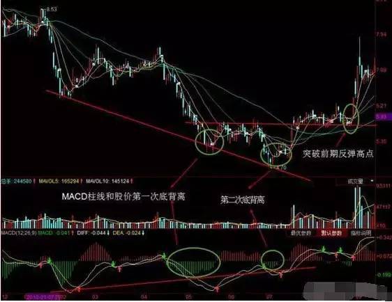 什么是MACD顶背离和底背离！