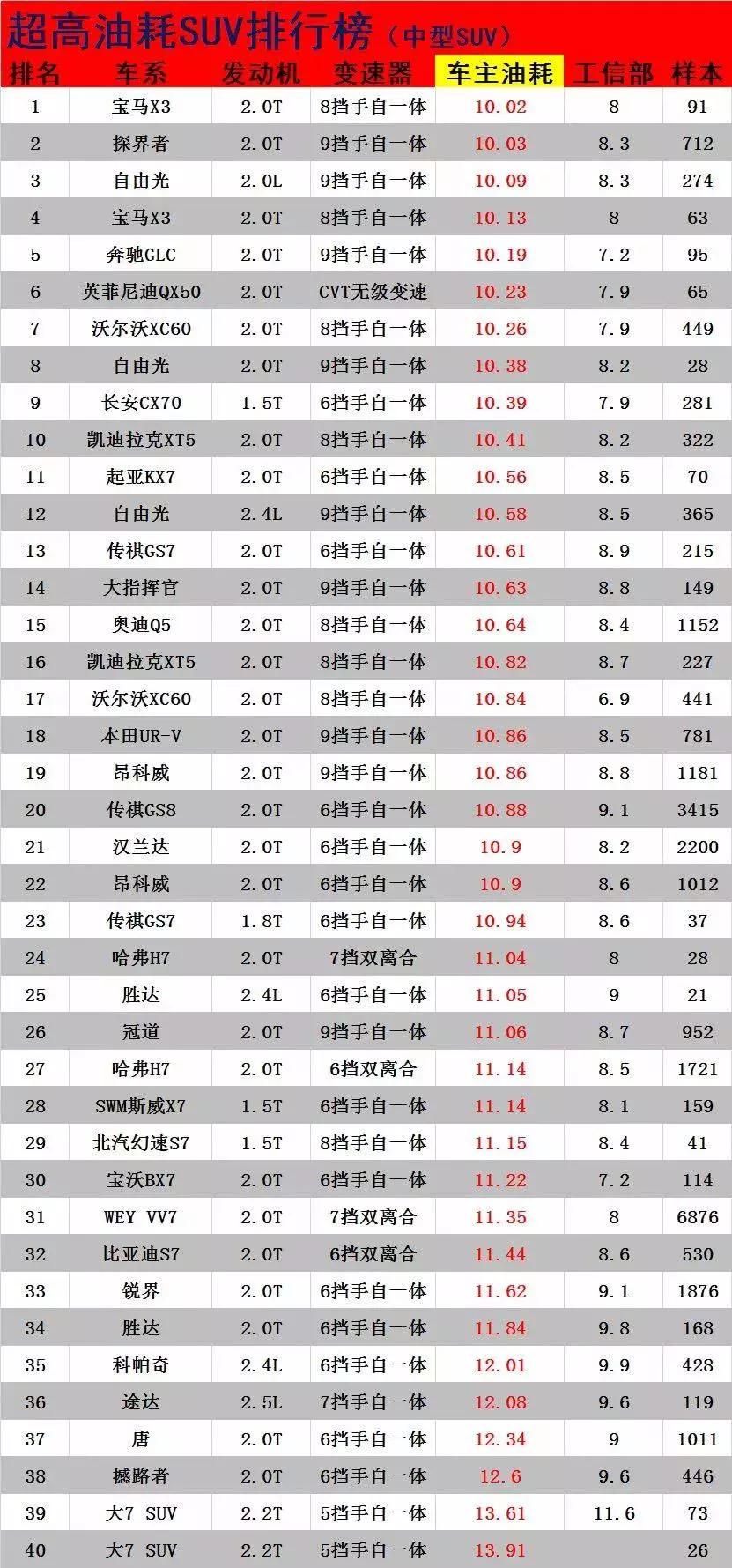 车主油耗曝光!“高油耗”SUV排行榜,个个都是“油老虎”!