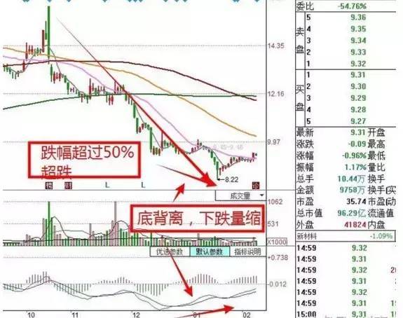 什么是MACD顶背离和底背离！