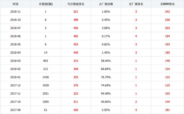 上市一年多，路上极少见！连续5个月销量个位数，真的很难卖