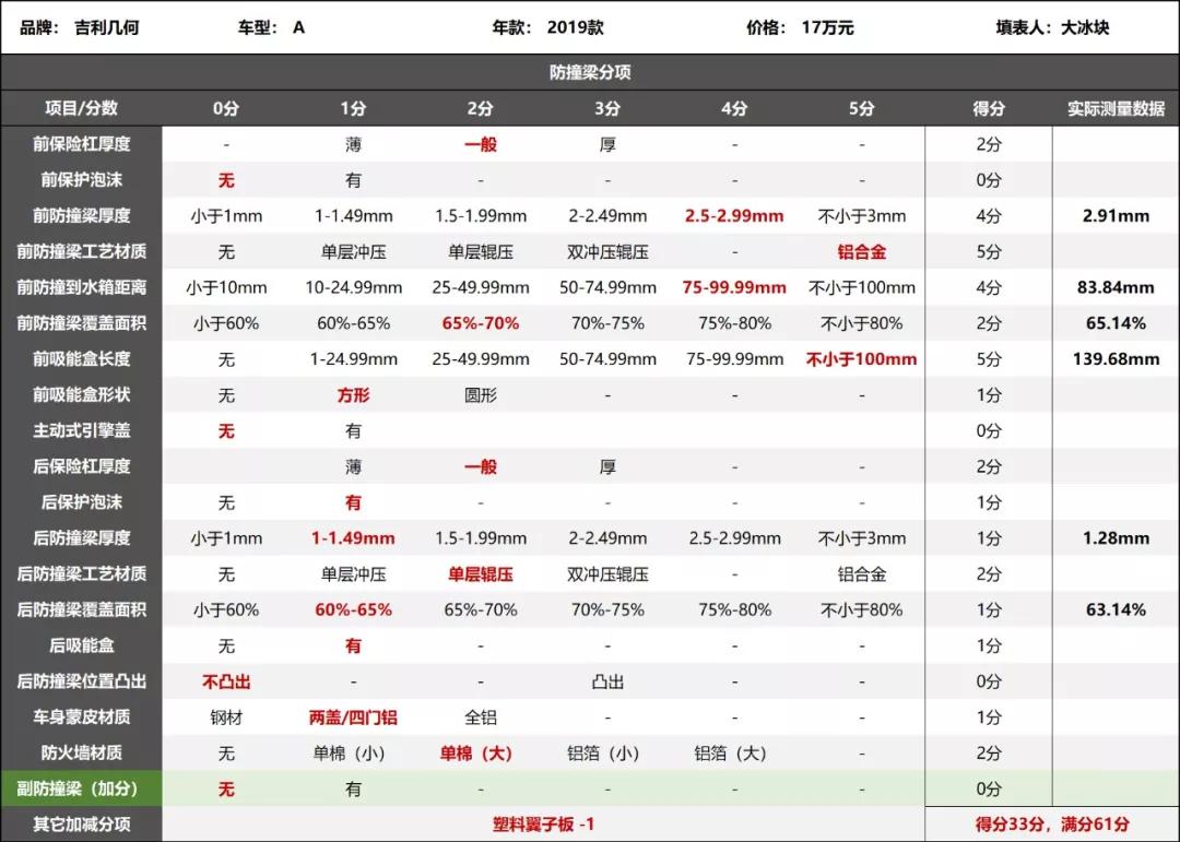 没细抠成本，铝合金减重被放在了首位