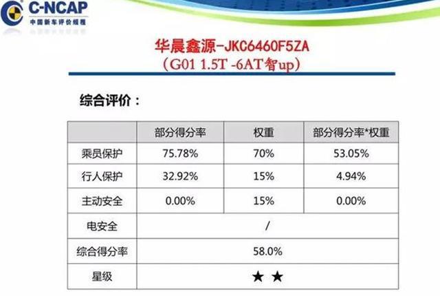 2019首批C-NCAP碰撞成绩出炉,宝马X3不敌领克02,斯威G01仅获2星