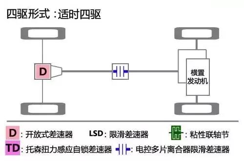 四驱系统如何选——中央差速器篇