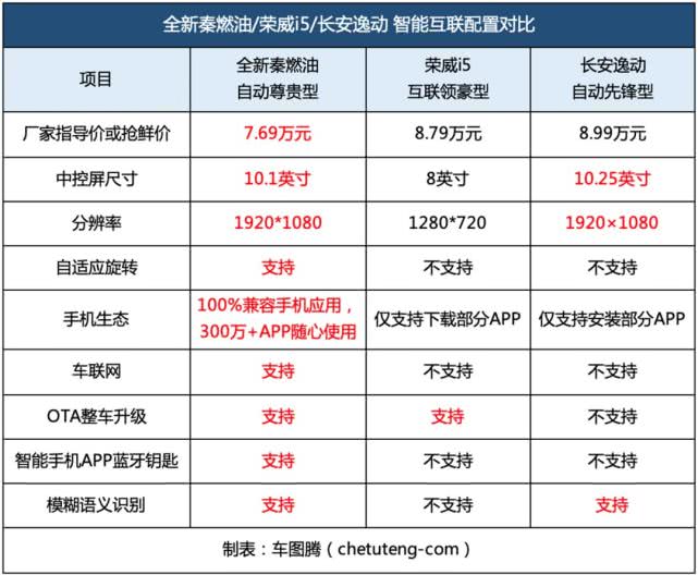 比亚迪全新秦、荣威i5、长安逸动，哪款车最值得买？