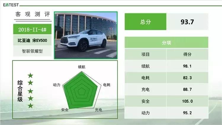 购车必看!六款电动汽车EV-TEST测评结果出炉