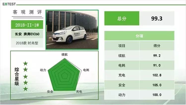 购车必看!六款电动汽车EV-TEST测评结果出炉