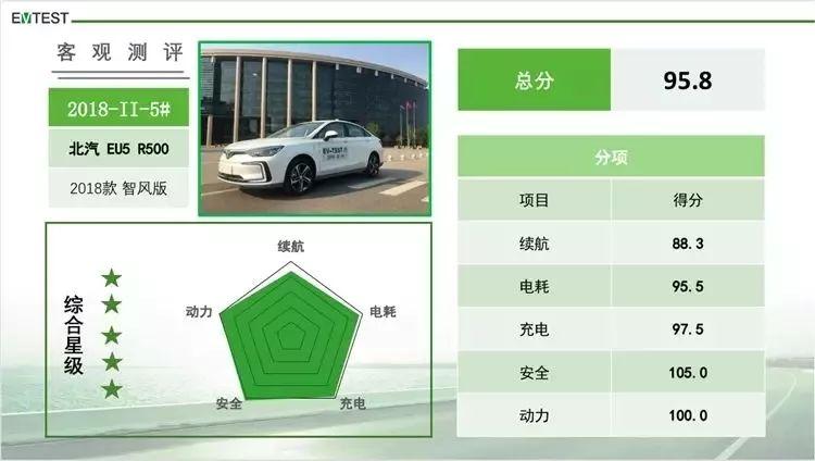 购车必看!六款电动汽车EV-TEST测评结果出炉