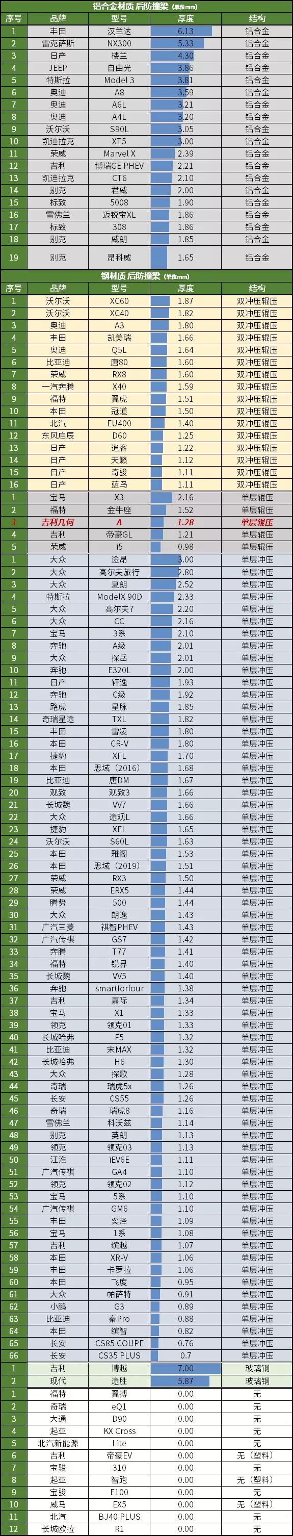 没细抠成本，铝合金减重被放在了首位