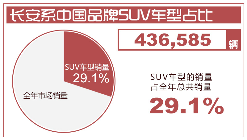 长安汽车全年销量超200万辆 SUV车型占比近三成