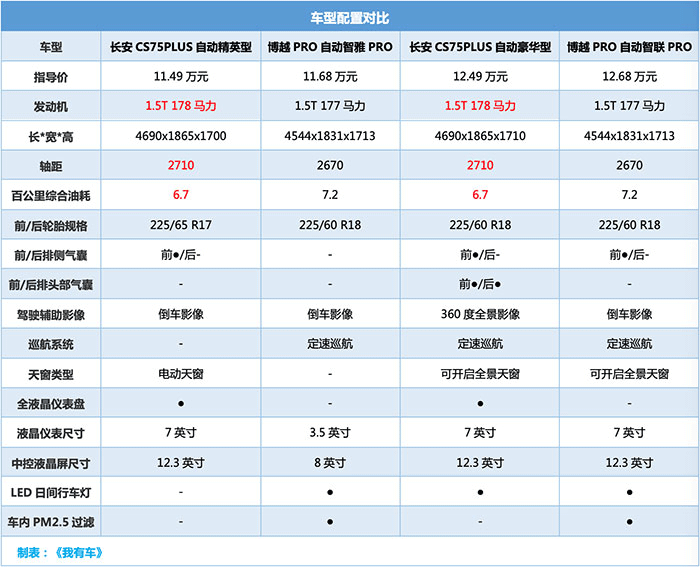 决战家用SUV之王！长安CS75PLUS个头大，2.0T+8AT完胜博越PRO