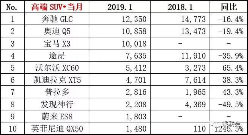 1月份豪华SUV销量,英菲尼迪QX50暴涨1245.5%,GLC下滑严重