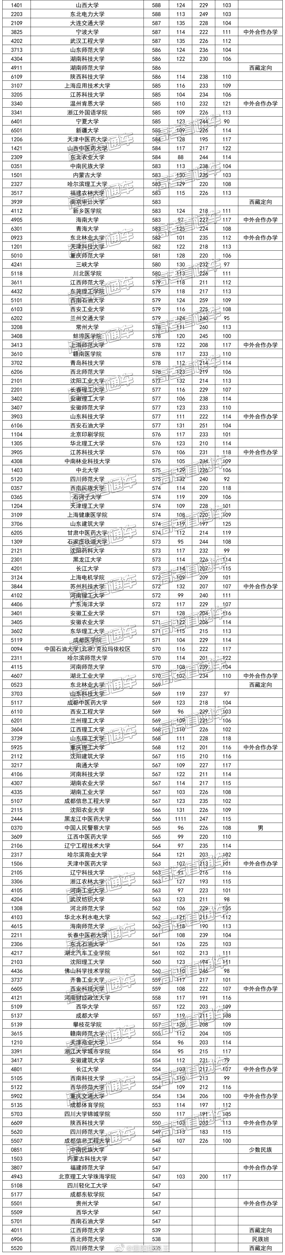 2020四川清华北大录_985分数:四川大学2020年在四川分批次分专业录取计划(2)
