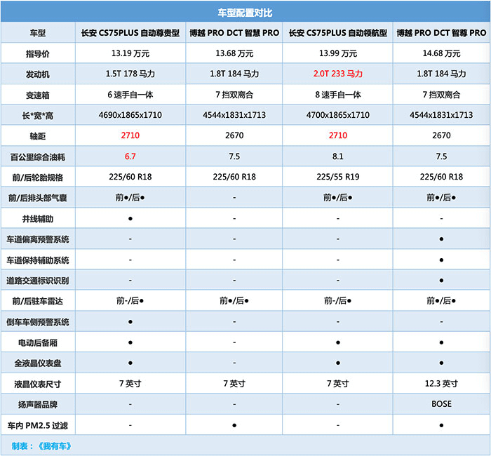 决战家用SUV之王！长安CS75PLUS个头大，2.0T+8AT完胜博越PRO