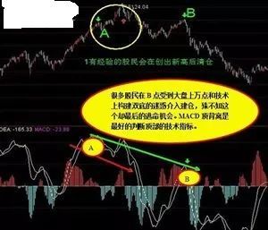 什么是MACD顶背离和底背离！