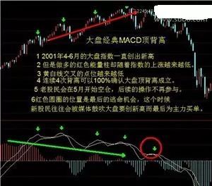 什么是MACD顶背离和底背离！