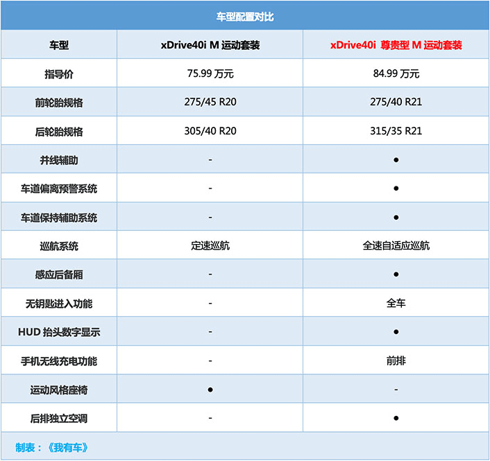 豪华中大型SUV标杆！上市一年仍加价2万的宝马X5，哪款值得买？