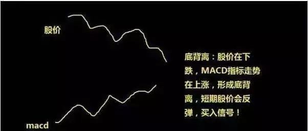 什么是MACD顶背离和底背离！