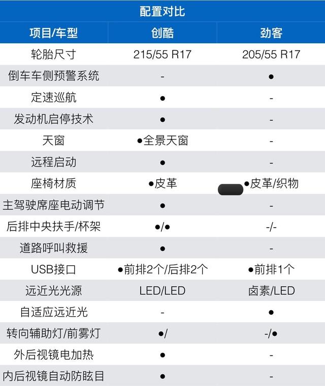 雪佛兰创酷对比日产劲客,各有千秋,创酷动力更强