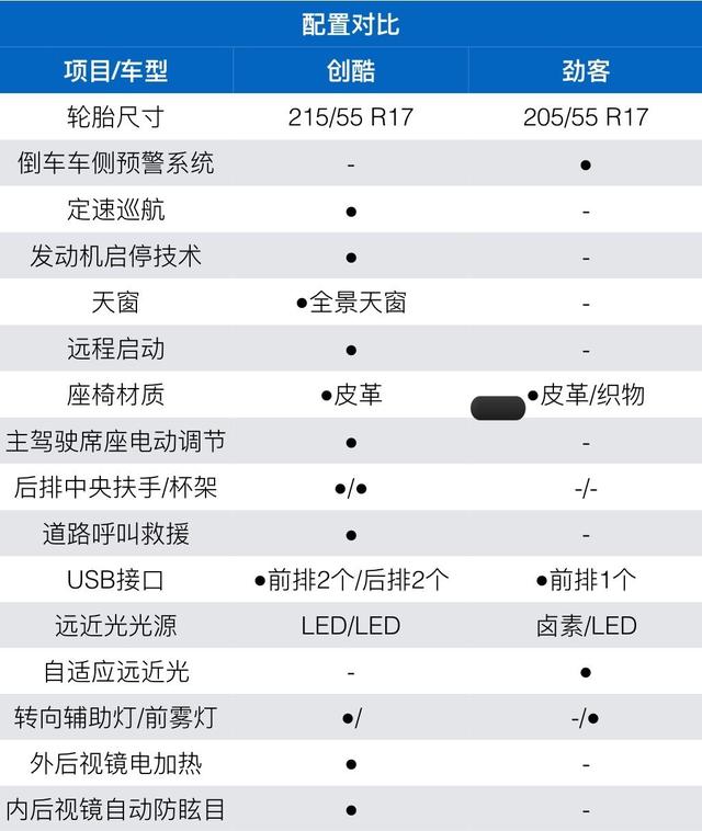 雪佛兰创酷对比日产劲客，各有千秋，创酷动力更强