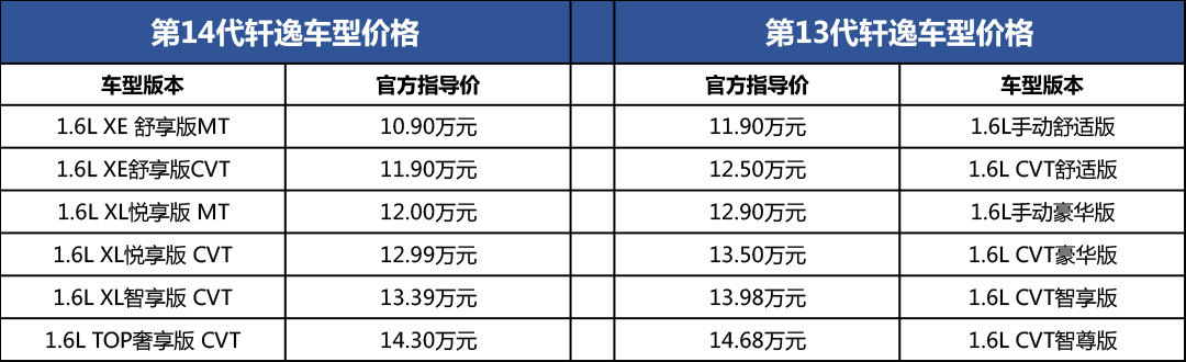 真的没涨价，第十四代轩逸显然想继续称王