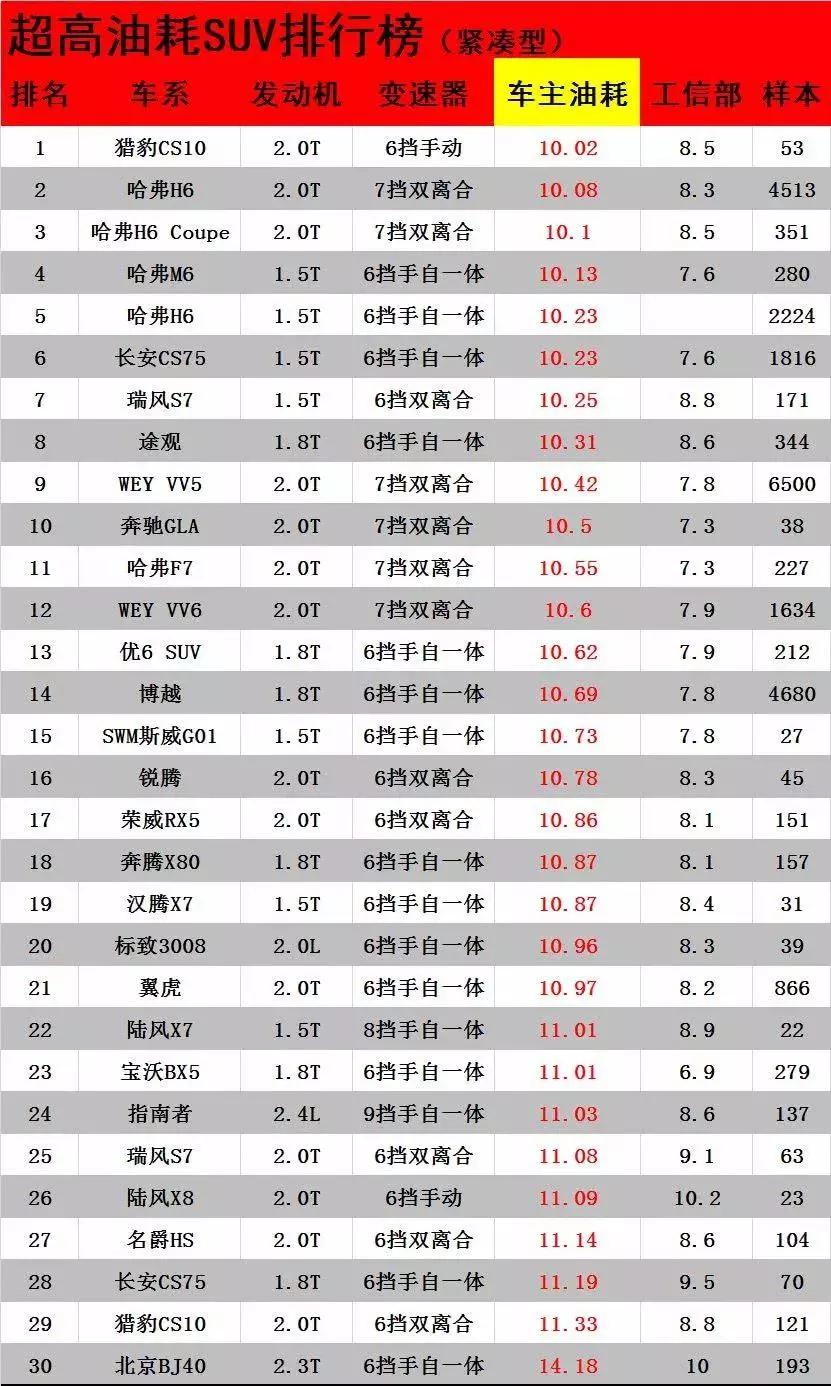 车主油耗曝光!“高油耗”SUV排行榜,个个都是“油老虎”!