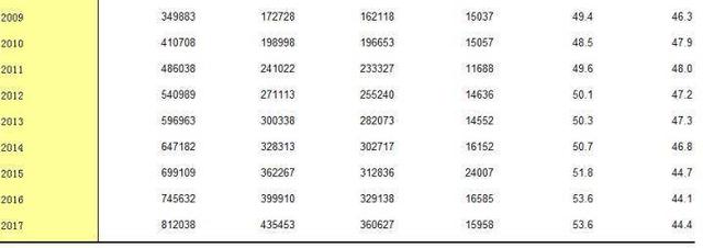 2019年中国人均GDP或将突破1万美金,开始向