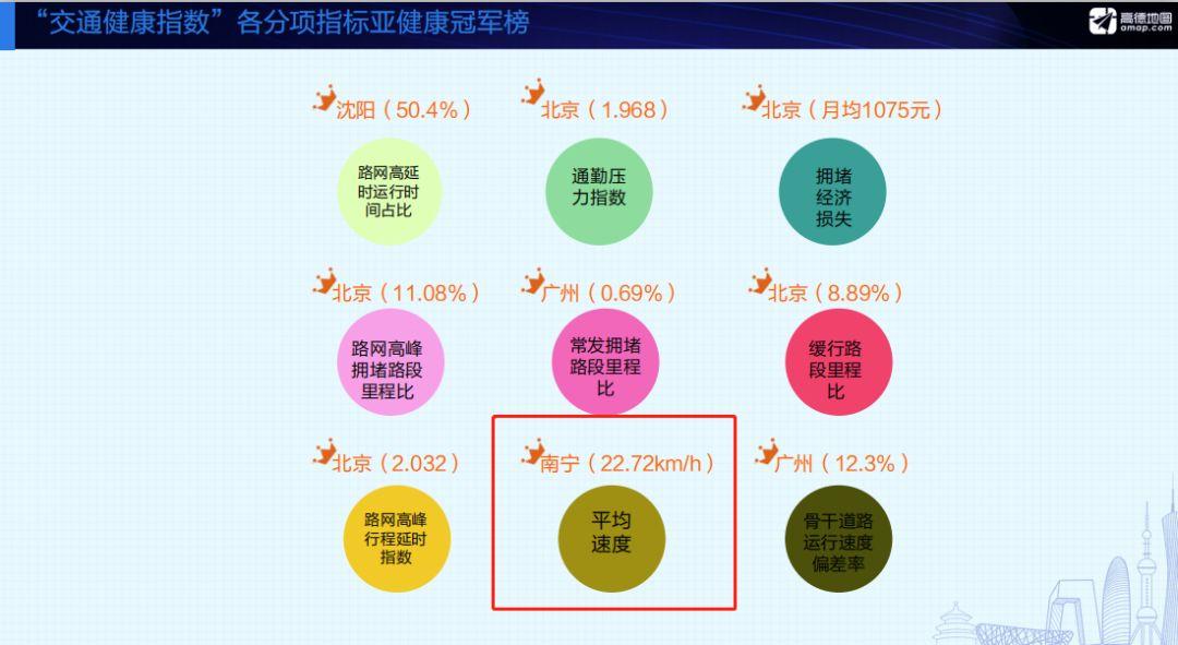 数据显示南宁交通健康指数排名倒数网友堵车别怪车多