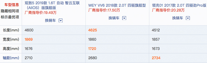 20万元中式高端紧凑型SUV观致5 SUV、VV6和领克01选谁？