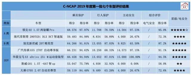 2019首批C-NCAP碰撞成绩出炉,宝马X3不敌领克02,斯威G01仅获2星